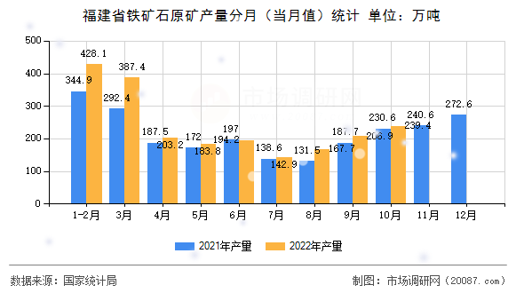 福建省铁矿石原矿产量分月（当月值）统计