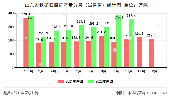山东省铁矿石原矿产量分月（当月值）统计图