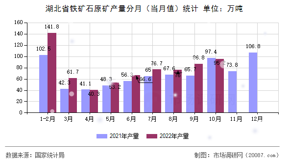 湖北省铁矿石原矿产量分月（当月值）统计