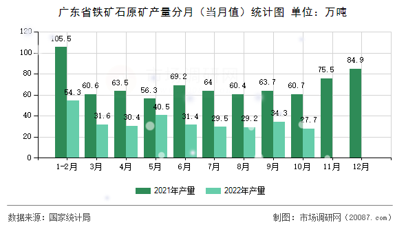 广东省铁矿石原矿产量分月(当月值)统计图 广东省铁矿石原矿产量分月(当月值)统计图