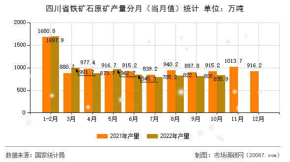 四川省铁矿石原矿产量分月（当月值）统计