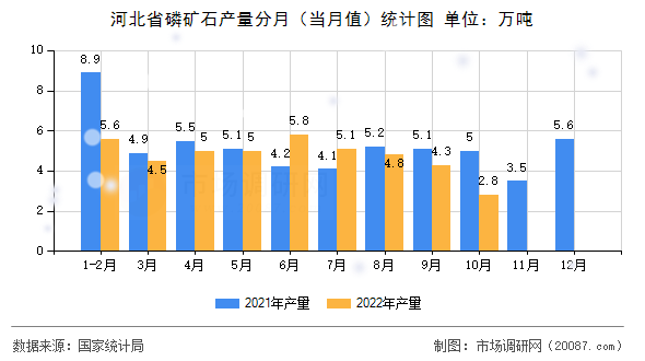 河北省磷矿石产量分月(当月值)统计图 河北省磷矿石产量分月(当月值)统计图