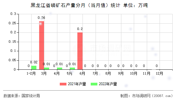 黑龙江省磷矿石产量分月（当月值）统计