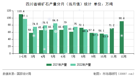 四川省磷矿石产量分月（当月值）统计