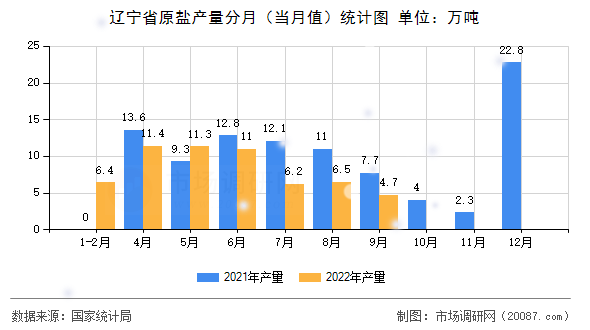 辽宁省原盐产量分月(当月值)统计图 辽宁省原盐产量分月(当月值)统计图