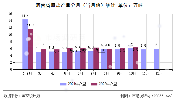 河南省原盐产量分月（当月值）统计