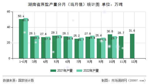 湖南省原盐产量分月（当月值）统计图
