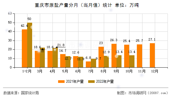 重庆市原盐产量分月(当月值)统计 重庆市原盐产量分月(当月值)统计