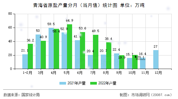 青海省原盐产量分月(当月值)统计图 青海省原盐产量分月(当月值)统计图