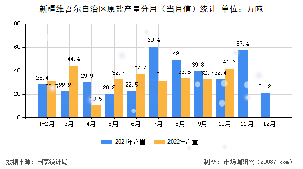 新疆维吾尔自治区原盐产量分月（当月值）统计