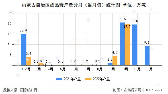 内蒙古自治区成品糖产量分月（当月值）统计图