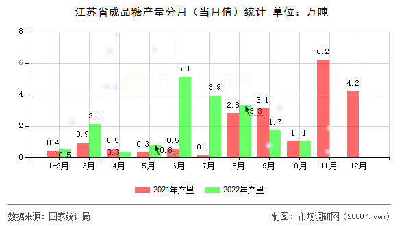 江苏省成品糖产量分月(当月值)统计 江苏省成品糖产量分月(当月值)统计