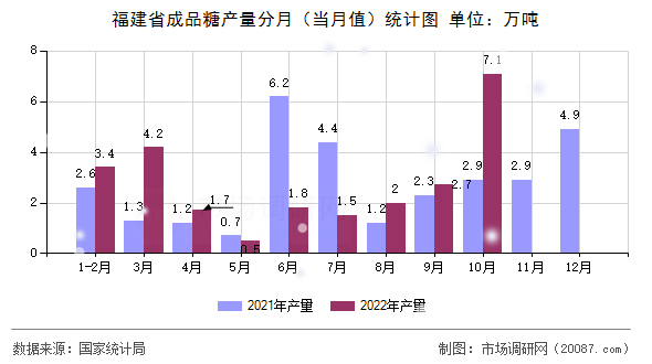 福建省成品糖产量分月（当月值）统计图
