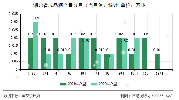 湖北省成品糖产量分月（当月值）统计
