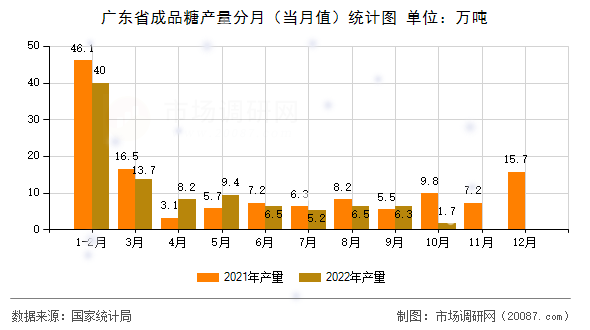 广东省成品糖产量分月(当月值)统计图 广东省成品糖产量分月(当月值)统计图