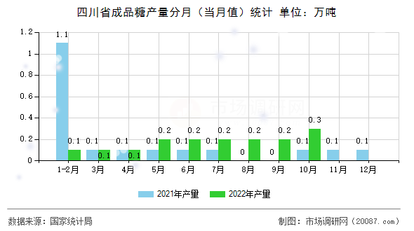 四川省成品糖产量分月（当月值）统计