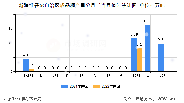 新疆维吾尔自治区成品糖产量分月（当月值）统计图