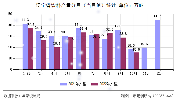 辽宁省饮料产量分月（当月值）统计
