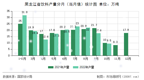 黑龙江省饮料产量分月（当月值）统计图