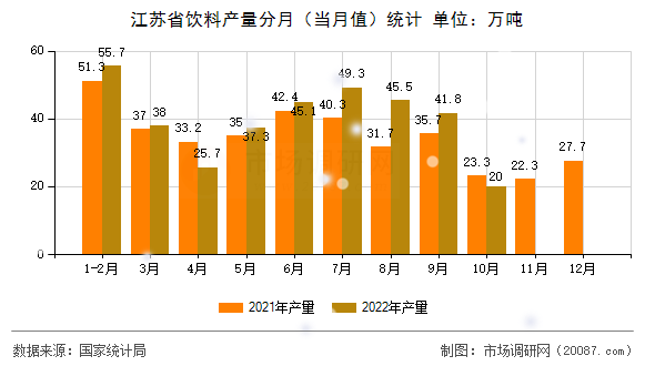 江苏省饮料产量分月(当月值)统计 江苏省饮料产量分月(当月值)统计