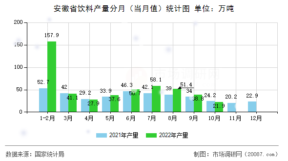 安徽省饮料产量分月（当月值）统计图