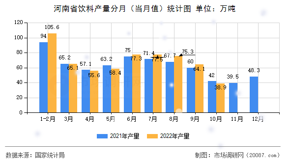 河南省饮料产量分月（当月值）统计图