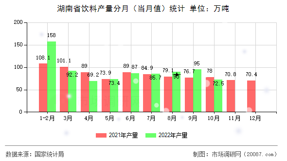 湖南省饮料产量分月（当月值）统计