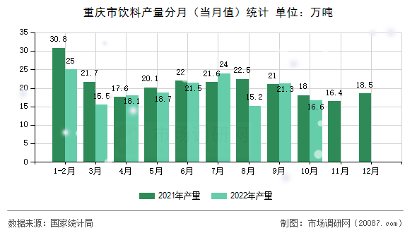 重庆市饮料产量分月（当月值）统计