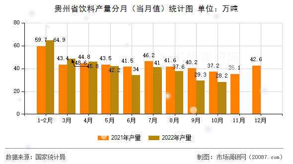 贵州省饮料产量分月（当月值）统计图