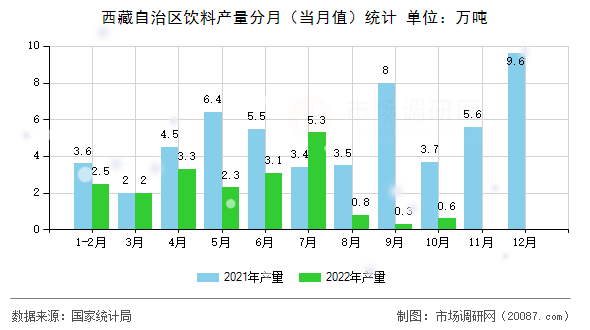 西藏自治区饮料产量分月（当月值）统计