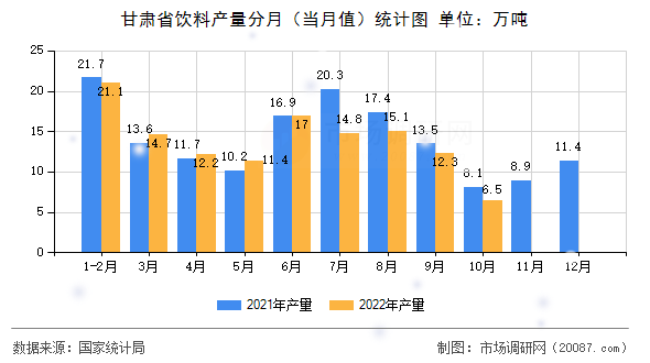 甘肃省饮料产量分月（当月值）统计图
