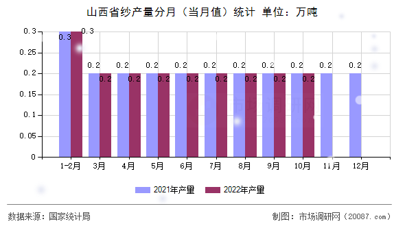 山西省纱产量分月(当月值)统计 山西省纱产量分月(当月值)统计