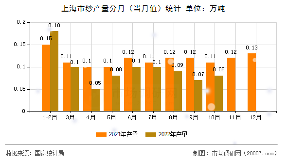 上海市纱产量分月（当月值）统计