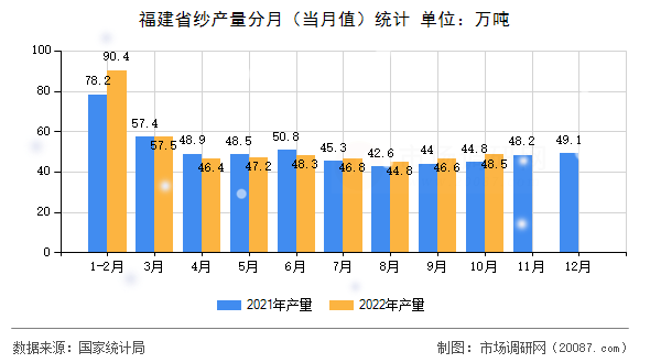 福建省纱产量分月（当月值）统计