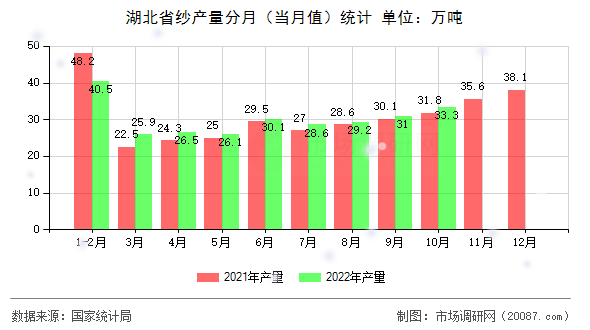 湖北省纱产量分月(当月值)统计 湖北省纱产量分月(当月值)统计