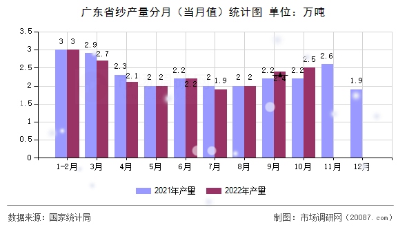 广东省纱产量分月(当月值)统计图 广东省纱产量分月(当月值)统计图