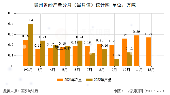 贵州省纱产量分月（当月值）统计图