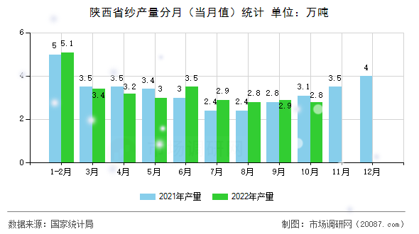 陕西省纱产量分月(当月值)统计 陕西省纱产量分月(当月值)统计