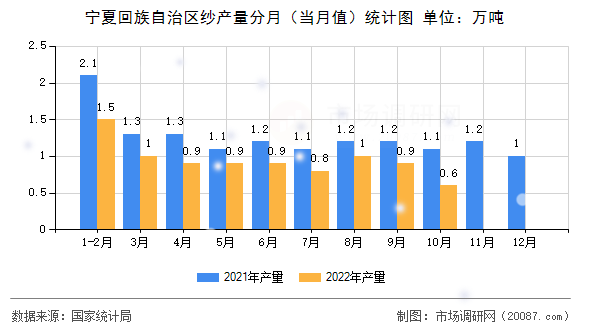 宁夏回族自治区纱产量分月（当月值）统计图