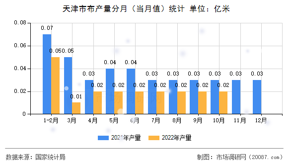 天津市布产量分月（当月值）统计