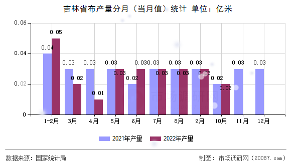 吉林省布产量分月(当月值)统计 吉林省布产量分月(当月值)统计