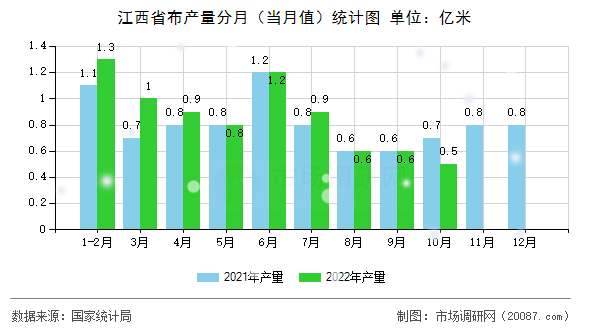 江西省布产量分月(当月值)统计图 江西省布产量分月(当月值)统计图