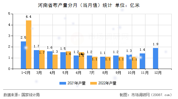 河南省布产量分月（当月值）统计