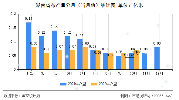 湖南省布产量分月（当月值）统计图
