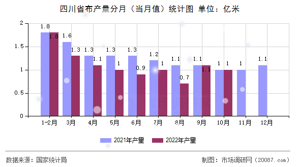 四川省布产量分月（当月值）统计图