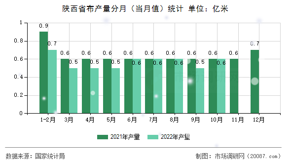 陕西省布产量分月（当月值）统计