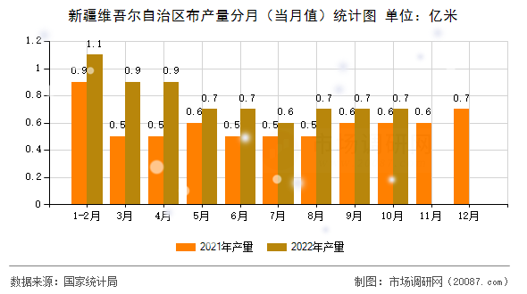 新疆维吾尔自治区布产量分月（当月值）统计图