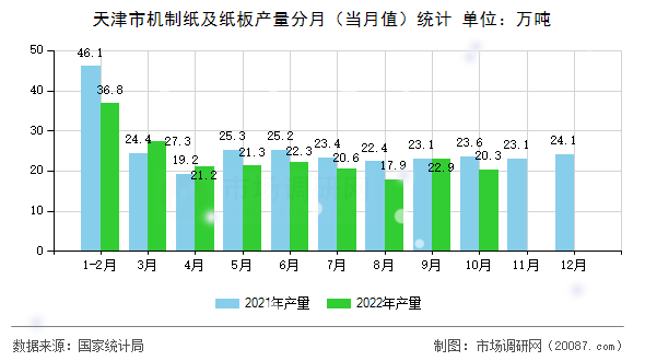 天津市机制纸及纸板产量分月(当月值)统计 天津市机制纸及纸板产量分月(当月值)统计