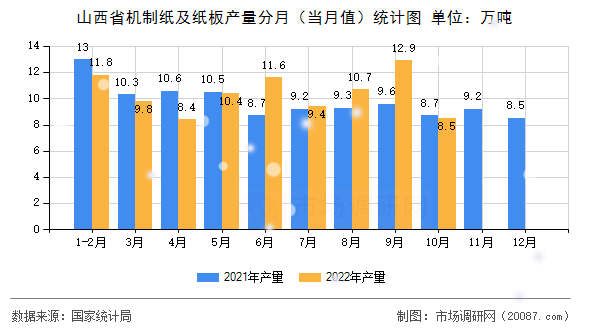 山西省机制纸及纸板产量分月(当月值)统计图 山西省机制纸及纸板产量分月(当月值)统计图