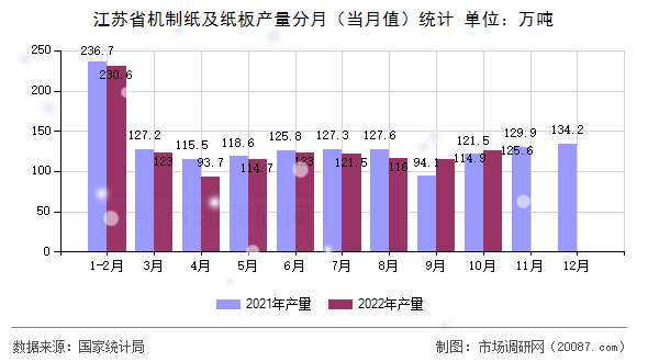江苏省机制纸及纸板产量分月（当月值）统计